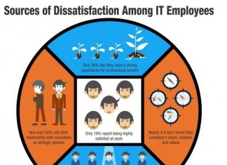 reasons why IT employees are unhappy at work